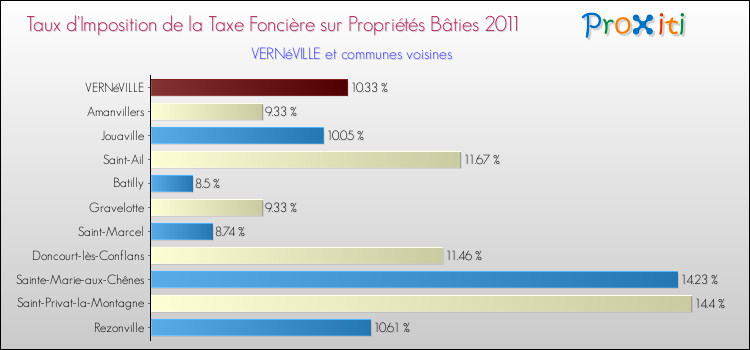 Taux d'imposition de la taxe foncière sur le bati 2011 pour VERNéVILLE et les communes proches Comparaison des taux d'imposition de la taxe foncière sur le bati 2011 pour VERNéVILLE et les communes voisines