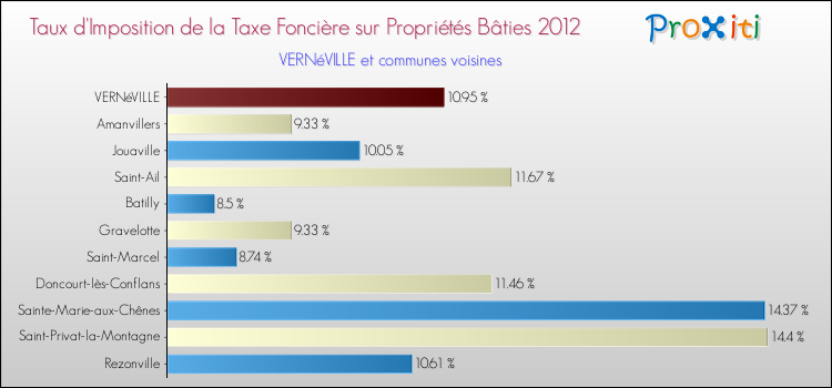 Taux d'imposition de la taxe foncière sur le bati 2012 pour VERNéVILLE et les communes proches Comparaison des taux d'imposition de la taxe foncière sur le bati 2012 pour VERNéVILLE et les communes voisines