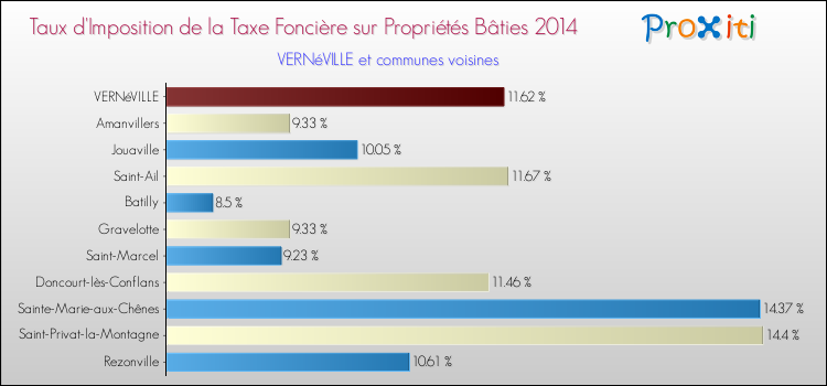 Taux d'imposition de la taxe foncière sur le bati 2014 pour VERNéVILLE et les communes proches Comparaison des taux d'imposition de la taxe foncière sur le bati 2014 pour VERNéVILLE et les communes voisines