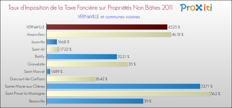 Taux d'imposition de la taxe foncière sur les immeubles et terrains non batis 2011 pour VERNéVILLE et les communes proches Comparaison des taux d'imposition de la taxe foncière sur les immeubles et terrains non batis 2011 pour VERNéVILLE et les communes voisines