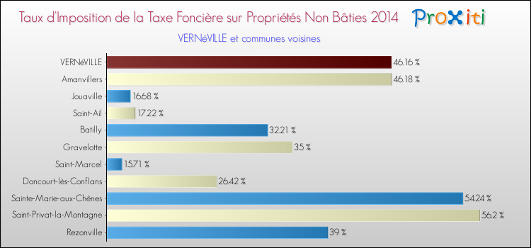 Taux d'imposition de la taxe foncière sur les immeubles et terrains non batis 2014 pour VERNéVILLE et les communes proches Comparaison des taux d'imposition de la taxe foncière sur les immeubles et terrains non batis 2014 pour VERNéVILLE et les communes voisines