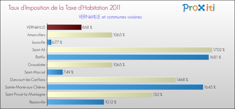 Taux d'imposition de la taxe d'habitation 2011 pour VERNéVILLE et les communes proches Comparaison des taux d'imposition de la taxe d'habitation 2011 pour VERNéVILLE et les communes voisines
