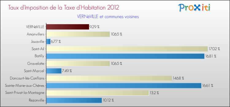 Taux d'imposition de la taxe d'habitation 2012 pour VERNéVILLE et les communes proches Comparaison des taux d'imposition de la taxe d'habitation 2012 pour VERNéVILLE et les communes voisines