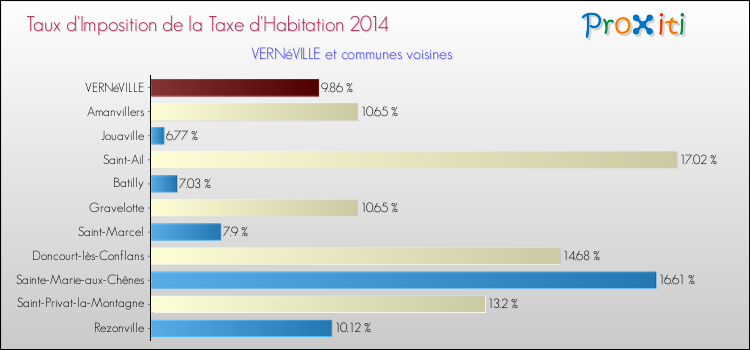 Taux d'imposition de la taxe d'habitation 2014 pour VERNéVILLE et les communes proches Comparaison des taux d'imposition de la taxe d'habitation 2014 pour VERNéVILLE et les communes voisines