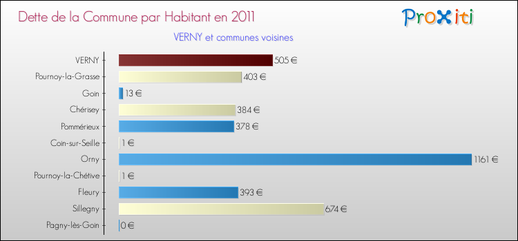 Dette par habitant de la commune en 2011 pour VERNY et les communes proches Comparaison de la dette par habitant de la commune en 2011 pour VERNY et les communes voisines