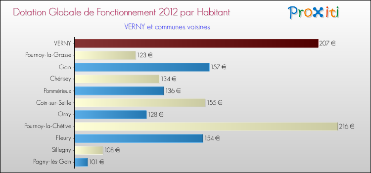 Montant des dotations globales de fonctionnement DGF par Habitant pour VERNY et les communes proches Comparaison des des dotations globales de fonctionnement DGF par habitant pour VERNY et les communes voisines
