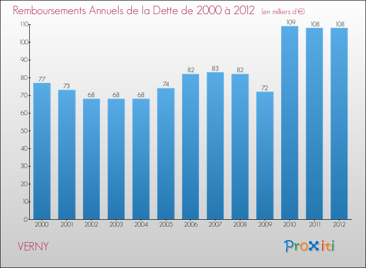 Evolution de l'annuité de la dette pour la commune de VERNY de 2000 à 2012 Annuités de la dette pour VERNY de 2000 à 2012