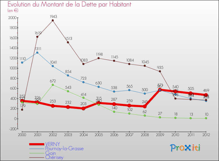 Evolution de la dette par habitant pour la commune de VERNY et les communes proches de 2000 à 2012 Comparaison de la dette par habitant pour VERNY et les communes voisines de 2000 à 2012