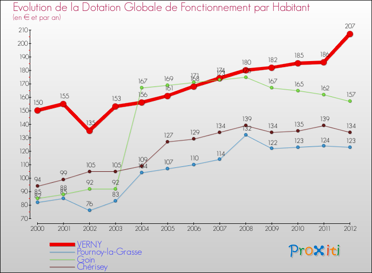 Evolution et montant de la dotation globale de fonctionnement par Habitant pour VERNY et les communes proches Comparaison des dotations globales de fonctionnement par habitant pour VERNY et les communes voisines