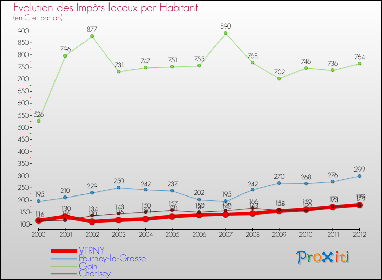 Evolution et montant des impôts locaux par Habitant pour VERNY et les communes proches Comparaison des impôts locaux par habitant pour VERNY et les communes voisines
