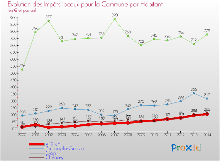 Evolution et montant des impôts locaux par Habitant pour VERNY et les communes proches de 2000 à 2014 Comparaison des impôts locaux par habitant pour VERNY et les communes voisines de 2000 à 2014
