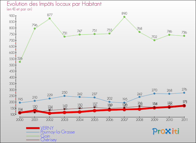 Evolution et montant des impôts locaux par Habitant pour VERNY et les communes proches Comparaison des impôts locaux par habitant pour VERNY et les communes voisines