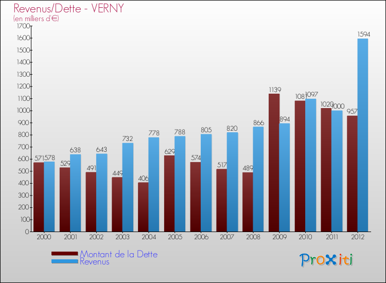 Evolution comparée de la dette et des revenus pour la commune de VERNY de 2000 à 2012 Comparaison de la dette et des revenus pour VERNY de 2000 à 2012