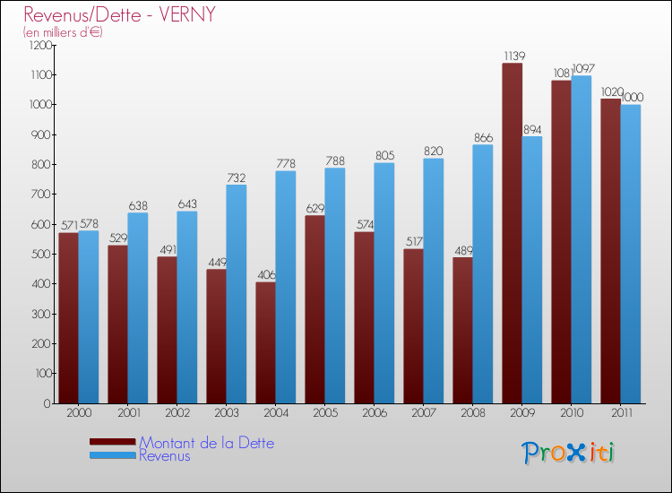 Evolution comparée de la dette et des revenus pour la commune de VERNY de 2000 à 2011 Comparaison de la dette et des revenus pour VERNY de 2000 à 2011