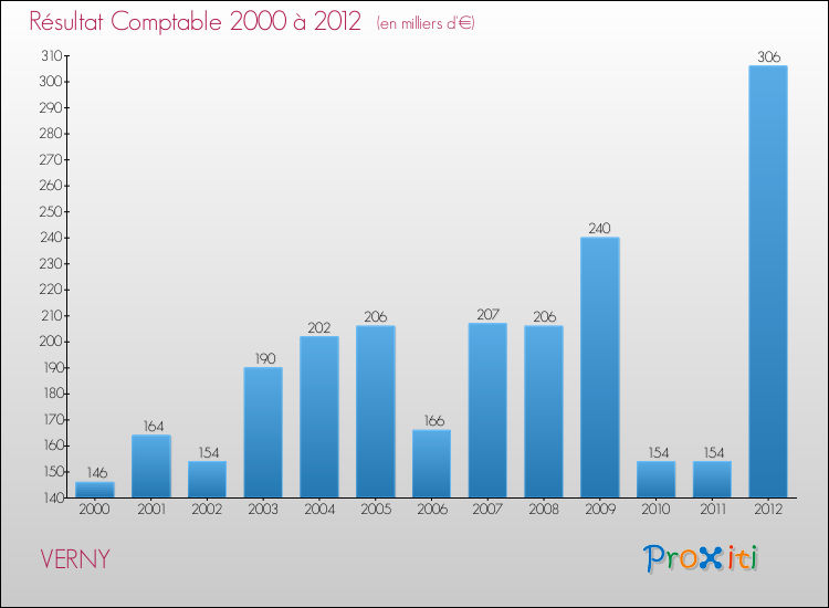 Evolution du résultat comptable pour la commune de VERNY de 2000 à 2012 Evolution du résultat comptable pour VERNY de 2000 à 2012