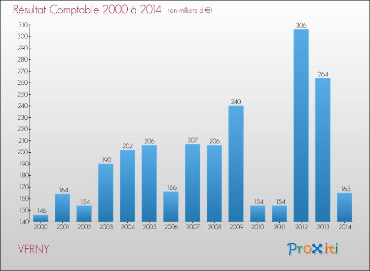 Evolution du résultat comptable pour la commune de VERNY de 2000 à 2014 Evolution du résultat comptable pour VERNY de 2000 à 2014