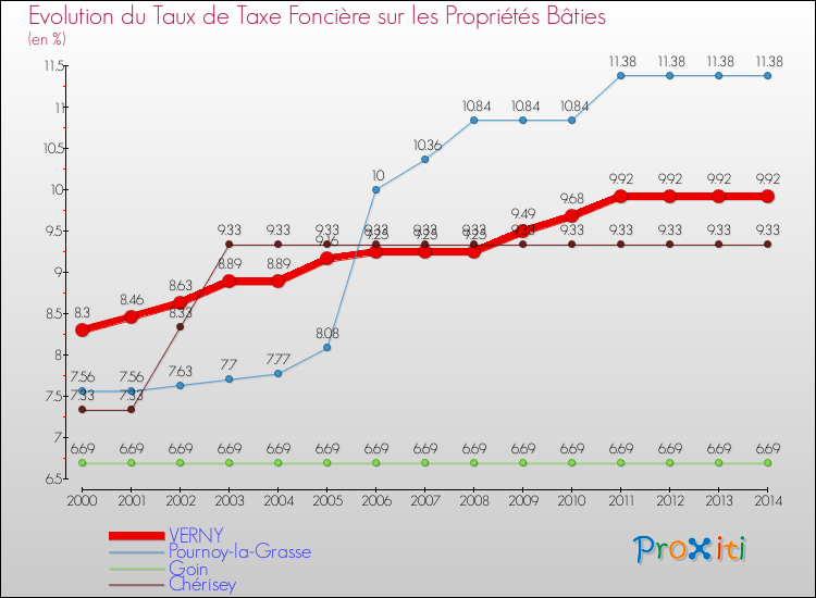 Evolution du taux de la taxe foncière sur le bati pour VERNY et les communes proches de 2000 à 2014 Comparaison des taux de taxe foncière sur le bati pour VERNY et les communes voisines de 2000 à 2014