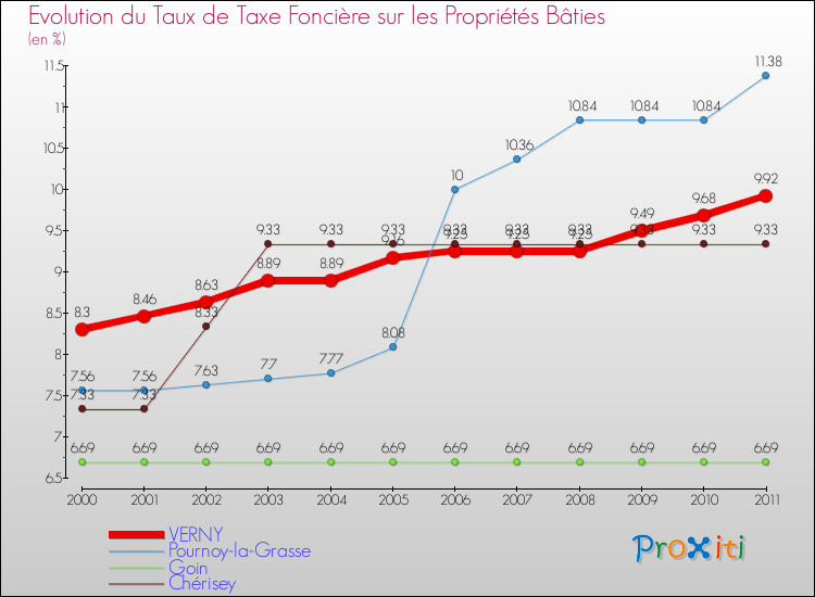 Evolution du taux de la taxe foncière sur le bati pour VERNY et les communes proches Comparaison des taux de taxe foncière sur le bati pour VERNY et les communes voisines