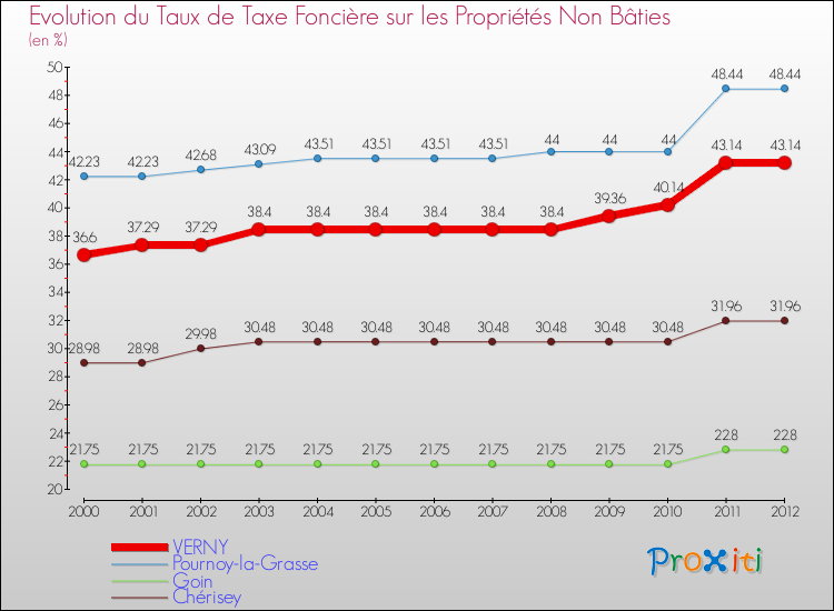 Evolution du taux de la taxe foncière sur les immeubles et terrains non batis pour VERNY et les communes proches de 2000 à 2012 Comparaison des taux de la taxe foncière sur les immeubles et terrains non batis pour VERNY et les communes voisines de 2000 à 2012