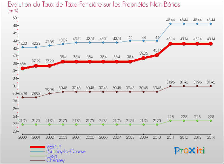 Evolution du taux de la taxe foncière sur les immeubles et terrains non batis pour VERNY et les communes proches de 2000 à 2014 Comparaison des taux de la taxe foncière sur les immeubles et terrains non batis pour VERNY et les communes voisines de 2000 à 2014