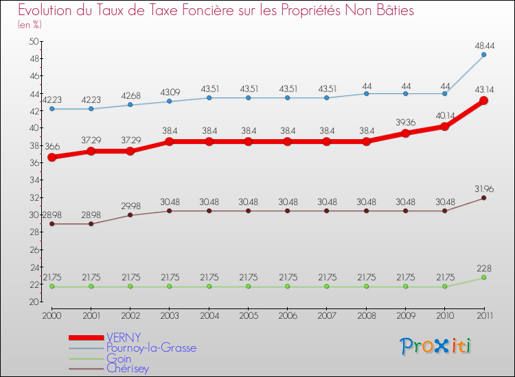 Evolution du taux de la taxe foncière sur les immeubles et terrains non batis pour VERNY et les communes proches Comparaison des taux de la taxe foncière sur les immeubles et terrains non batis pour VERNY et les communes voisines