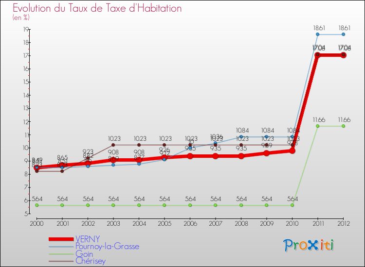 Evolution du taux de la taxe d'habitation pour VERNY et les communes proches Comparaison des taux de la taxe d'habitation pour VERNY et les communes voisines