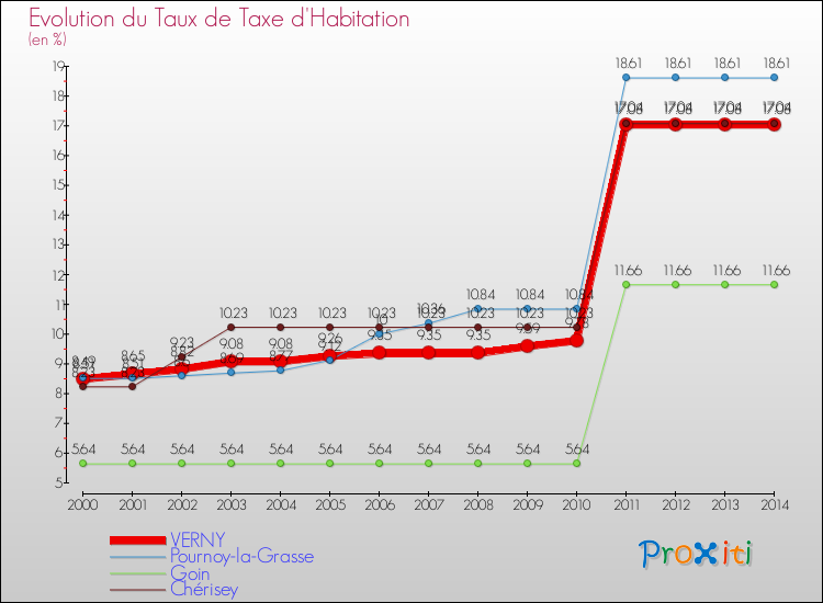 Evolution du taux de la taxe d'habitation pour VERNY et les communes proches de 2000 à 2014 Comparaison des taux de la taxe d'habitation pour VERNY et les communes voisines de 2000 à 2014