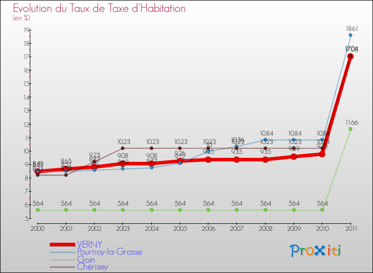 Evolution du taux de la taxe d'habitation pour VERNY et les communes proches Comparaison des taux de la taxe d'habitation pour VERNY et les communes voisines