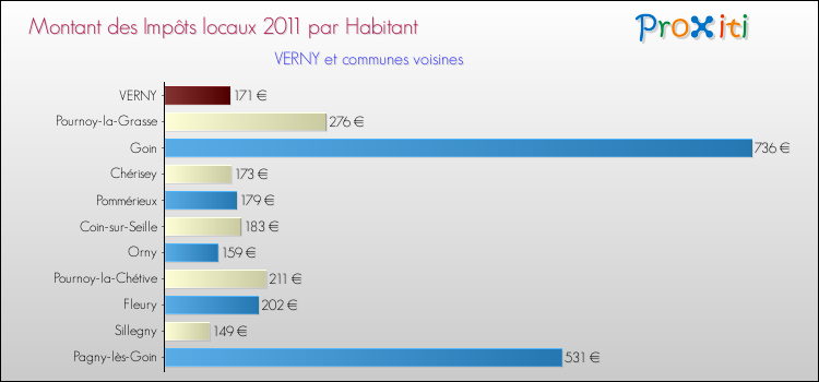 Montant des impôts locaux par Habitant pour VERNY et les communes proches Comparaison des impôts locaux par habitant pour VERNY et les communes voisines