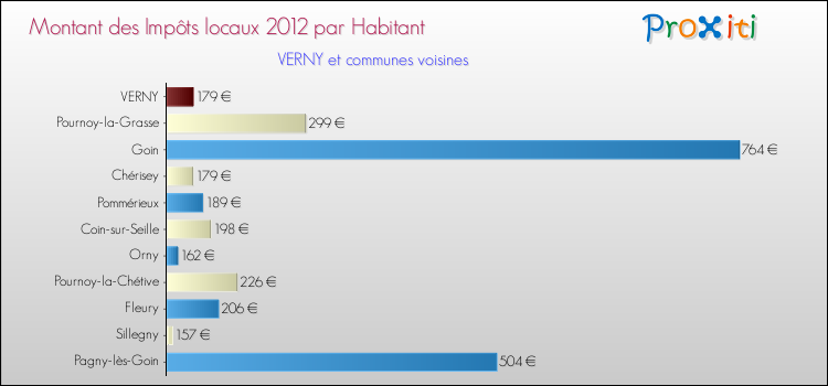 Montant des impôts locaux par Habitant pour VERNY et les communes proches Comparaison des impôts locaux par habitant pour VERNY et les communes voisines
