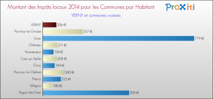 Montant des impôts locaux par Habitant pour VERNY et les communes proches en 2014 Comparaison des impôts locaux par habitant pour VERNY et les communes voisines en 2014