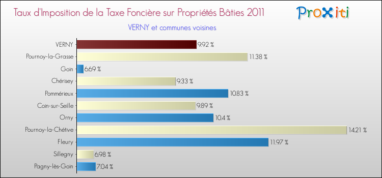 Taux d'imposition de la taxe foncière sur le bati 2011 pour VERNY et les communes proches Comparaison des taux d'imposition de la taxe foncière sur le bati 2011 pour VERNY et les communes voisines