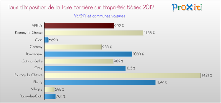 Taux d'imposition de la taxe foncière sur le bati 2012 pour VERNY et les communes proches Comparaison des taux d'imposition de la taxe foncière sur le bati 2012 pour VERNY et les communes voisines