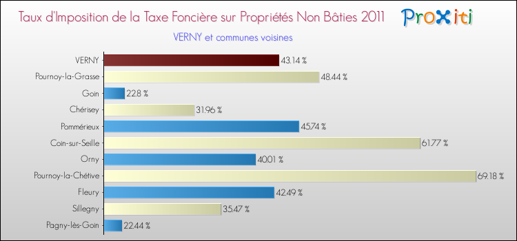 Taux d'imposition de la taxe foncière sur les immeubles et terrains non batis 2011 pour VERNY et les communes proches Comparaison des taux d'imposition de la taxe foncière sur les immeubles et terrains non batis 2011 pour VERNY et les communes voisines
