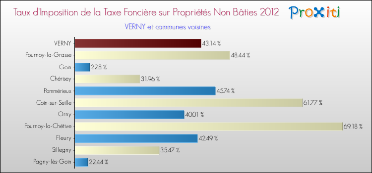 Taux d'imposition de la taxe foncière sur les immeubles et terrains non batis 2012 pour VERNY et les communes proches Comparaison des taux d'imposition de la taxe foncière sur les immeubles et terrains non batis 2012 pour VERNY et les communes voisines
