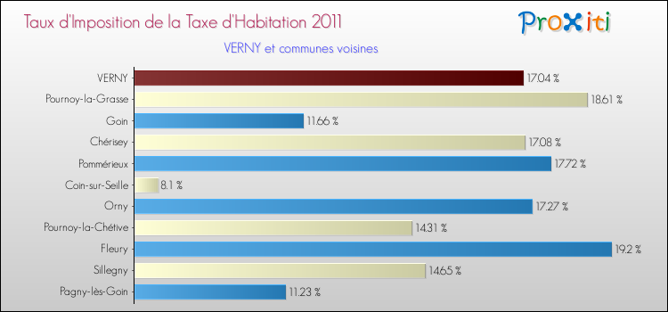 Taux d'imposition de la taxe d'habitation 2011 pour VERNY et les communes proches Comparaison des taux d'imposition de la taxe d'habitation 2011 pour VERNY et les communes voisines