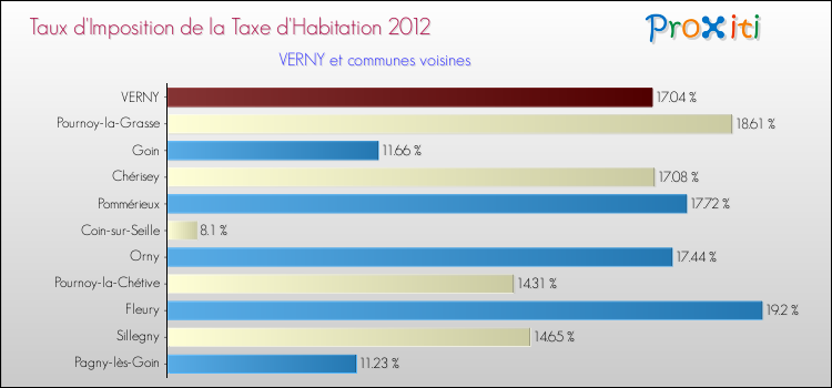 Taux d'imposition de la taxe d'habitation 2012 pour VERNY et les communes proches Comparaison des taux d'imposition de la taxe d'habitation 2012 pour VERNY et les communes voisines