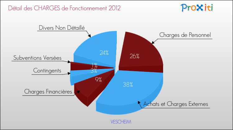 Décomposition des Charges de Fonctionnement 2012 de la commune de VESCHEIM Charges de Fonctionnement 2012 pour la commune de VESCHEIM