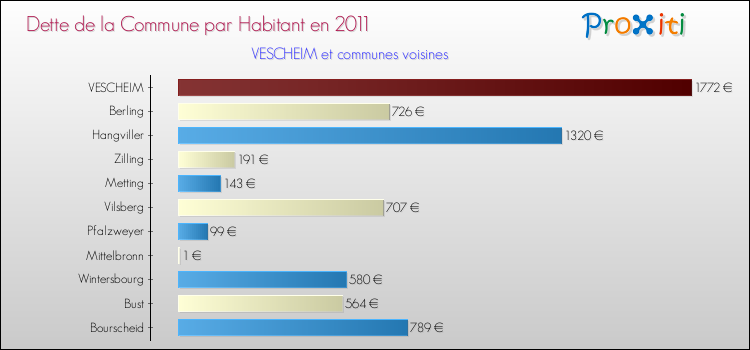 Dette par habitant de la commune en 2011 pour VESCHEIM et les communes proches Comparaison de la dette par habitant de la commune en 2011 pour VESCHEIM et les communes voisines