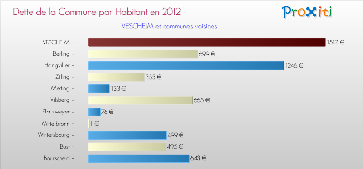 Dette par habitant de la commune en 2012 pour VESCHEIM et les communes proches Comparaison de la dette par habitant de la commune en 2012 pour VESCHEIM et les communes voisines