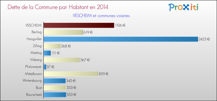 Dette par habitant de la commune en 2014 pour VESCHEIM et les communes proches Comparaison de la dette par habitant de la commune en 2014 pour VESCHEIM et les communes voisines