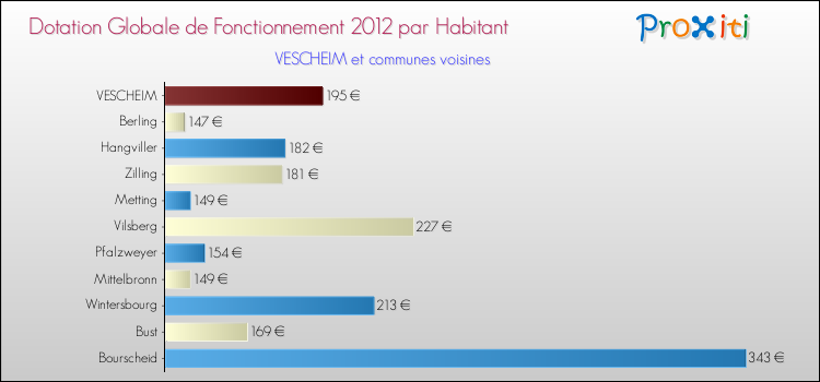 Montant des dotations globales de fonctionnement DGF par Habitant pour VESCHEIM et les communes proches Comparaison des des dotations globales de fonctionnement DGF par habitant pour VESCHEIM et les communes voisines