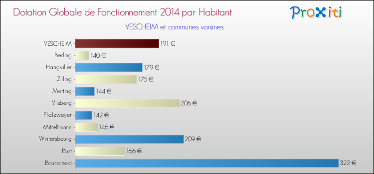Montant des dotations globales de fonctionnement DGF par Habitant pour VESCHEIM et les communes proches en 2014. Comparaison des des dotations globales de fonctionnement DGF par habitant pour VESCHEIM et les communes voisines en 2014.
