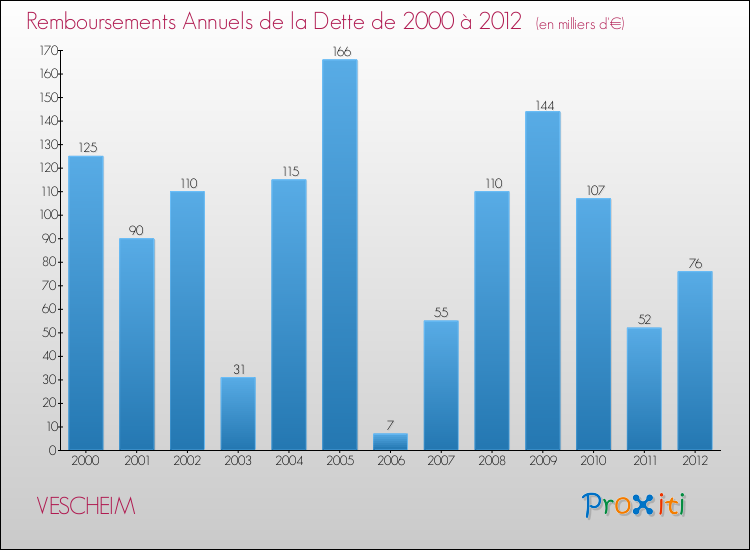 Evolution de l'annuité de la dette pour la commune de VESCHEIM de 2000 à 2012 Annuités de la dette pour VESCHEIM de 2000 à 2012