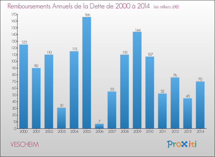 Evolution de l'annuité de la dette pour la commune de VESCHEIM de 2000 à 2014 Annuités de la dette pour VESCHEIM de 2000 à 2014