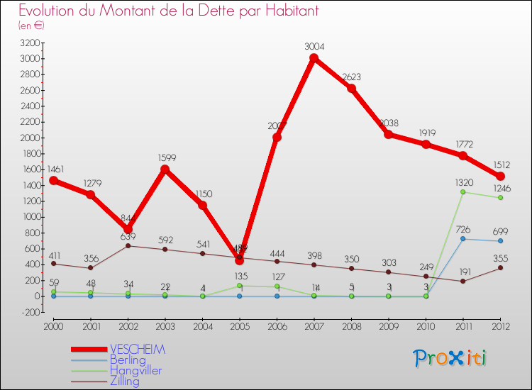 Evolution de la dette par habitant pour la commune de VESCHEIM et les communes proches de 2000 à 2012 Comparaison de la dette par habitant pour VESCHEIM et les communes voisines de 2000 à 2012