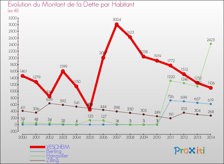 Evolution de la dette par habitant pour la commune de VESCHEIM et les communes proches de 2000 à 2014 Comparaison de la dette par habitant pour VESCHEIM et les communes voisines de 2000 à 2014