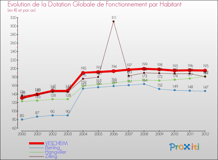 Evolution et montant de la dotation globale de fonctionnement par Habitant pour VESCHEIM et les communes proches Comparaison des dotations globales de fonctionnement par habitant pour VESCHEIM et les communes voisines