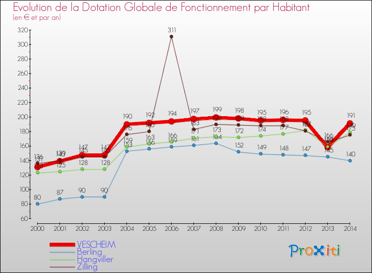 Evolution et montant de la dotation globale de fonctionnement par Habitant pour VESCHEIM et les communes proches de 2000 à 2014. Comparaison des dotations globales de fonctionnement par habitant pour VESCHEIM et les communes voisines de 2000 à 2014.