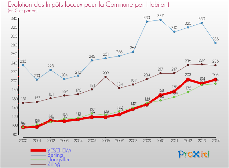 Evolution et montant des impôts locaux par Habitant pour VESCHEIM et les communes proches de 2000 à 2014 Comparaison des impôts locaux par habitant pour VESCHEIM et les communes voisines de 2000 à 2014